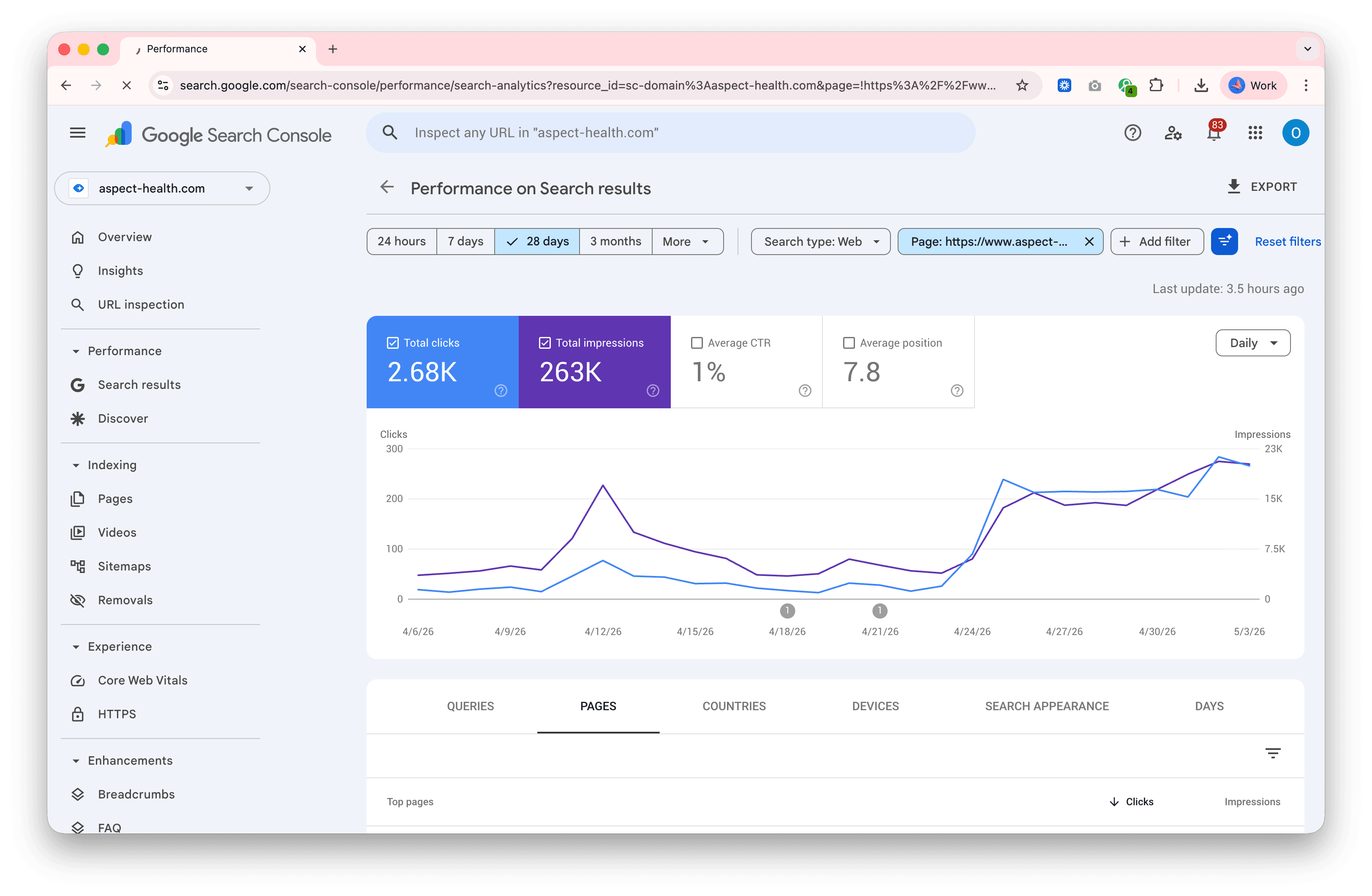 Google Search Console — 28-day Performance for the gelatin-trick page on aspect-health.com showing the V-shaped decline and recovery