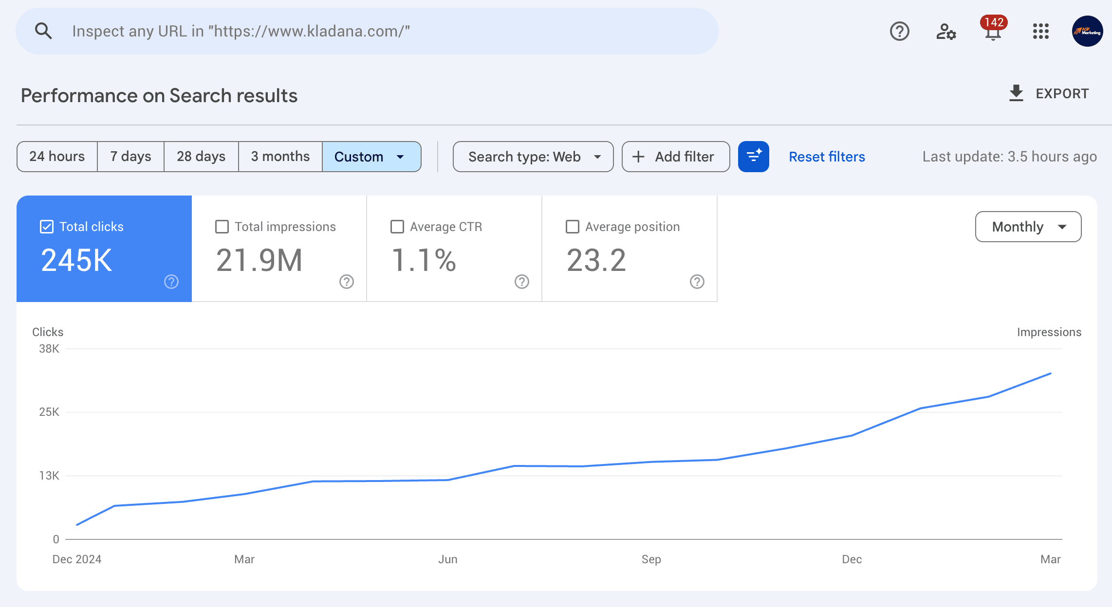 Google Search Console: Kladana organic search performance Dec 2024 to Mar 2026 — 245K clicks, 21.9M impressions, 1.1% CTR, average position 23.2